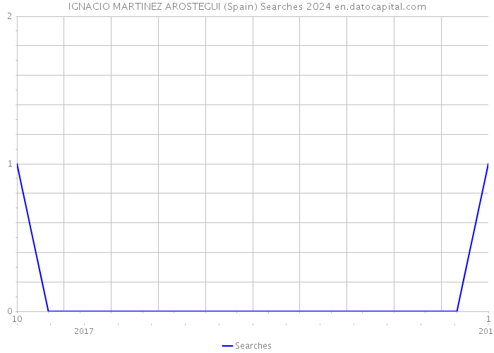 IGNACIO MARTINEZ AROSTEGUI (Spain) Searches 2024 