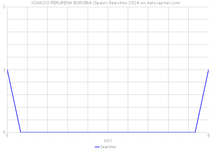 IGNACIO PERURENA BOROBIA (Spain) Searches 2024 