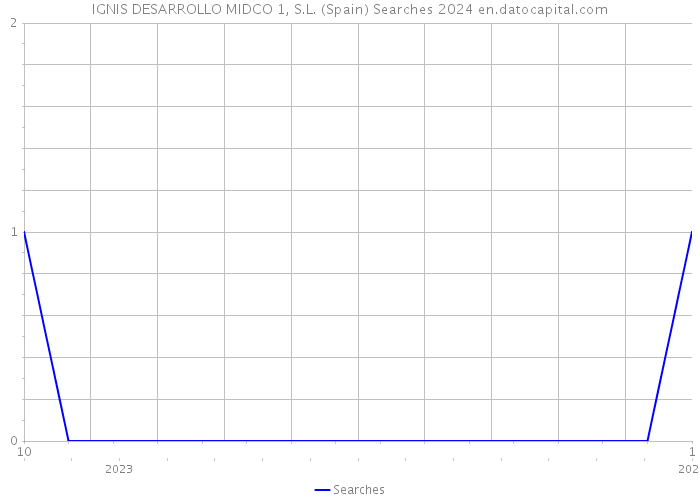 IGNIS DESARROLLO MIDCO 1, S.L. (Spain) Searches 2024 