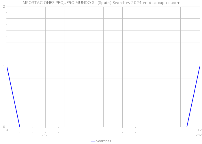 IMPORTACIONES PEQUEñO MUNDO SL (Spain) Searches 2024 