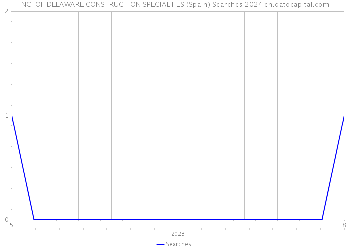 INC. OF DELAWARE CONSTRUCTION SPECIALTIES (Spain) Searches 2024 