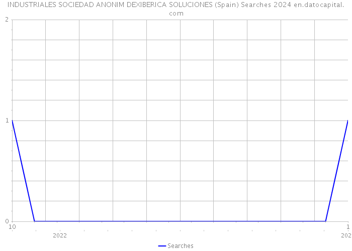 INDUSTRIALES SOCIEDAD ANONIM DEXIBERICA SOLUCIONES (Spain) Searches 2024 