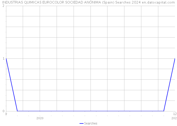 INDUSTRIAS QUIMICAS EUROCOLOR SOCIEDAD ANÓNIMA (Spain) Searches 2024 