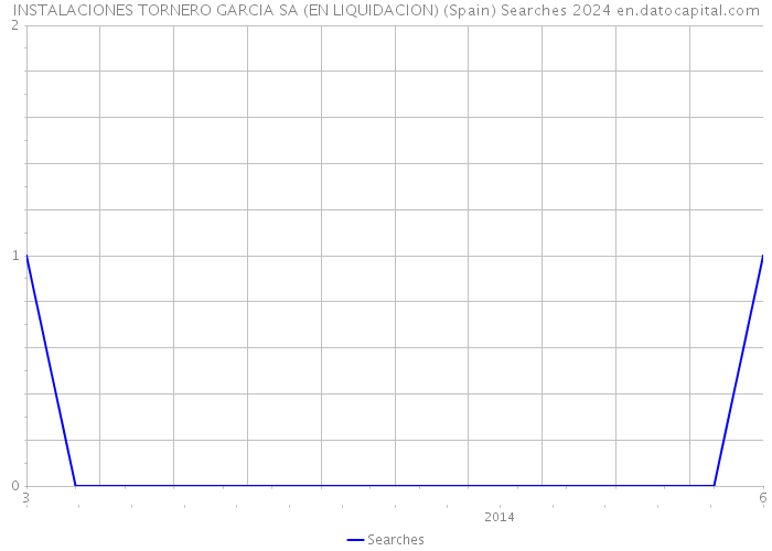 INSTALACIONES TORNERO GARCIA SA (EN LIQUIDACION) (Spain) Searches 2024 