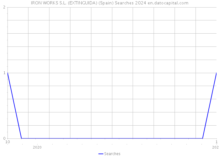 IRON WORKS S.L. (EXTINGUIDA) (Spain) Searches 2024 