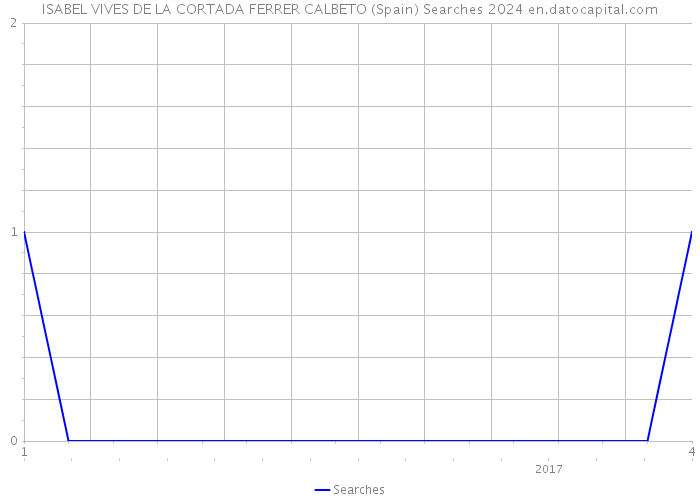 ISABEL VIVES DE LA CORTADA FERRER CALBETO (Spain) Searches 2024 