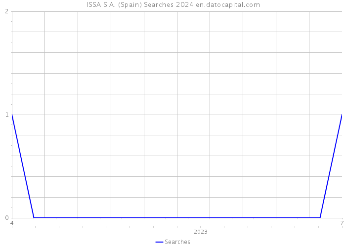ISSA S.A. (Spain) Searches 2024 