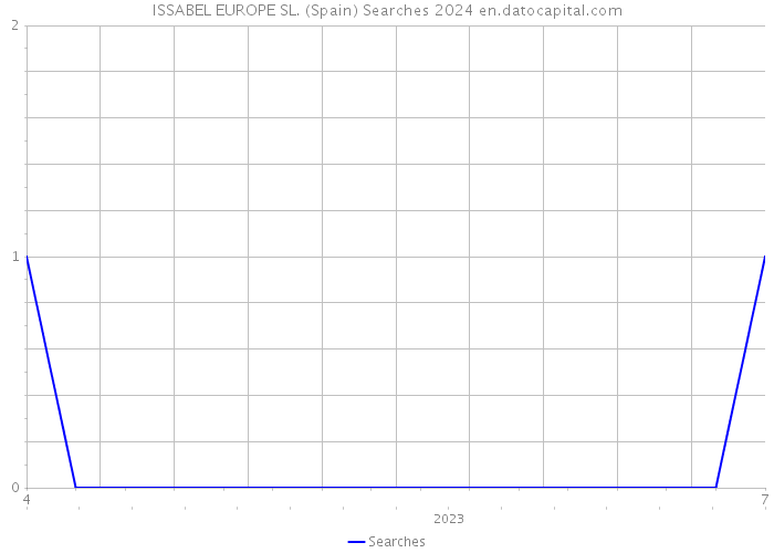 ISSABEL EUROPE SL. (Spain) Searches 2024 