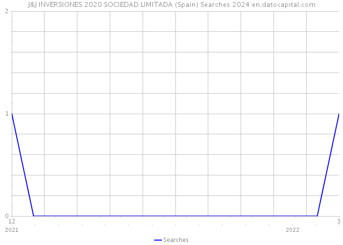 J&J INVERSIONES 2020 SOCIEDAD LIMITADA (Spain) Searches 2024 