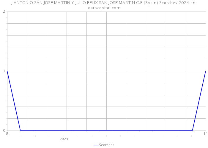 J.ANTONIO SAN JOSE MARTIN Y JULIO FELIX SAN JOSE MARTIN C.B (Spain) Searches 2024 