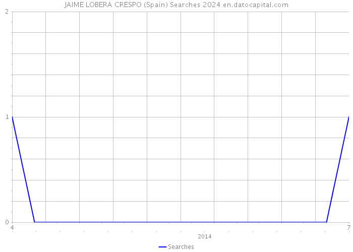 JAIME LOBERA CRESPO (Spain) Searches 2024 