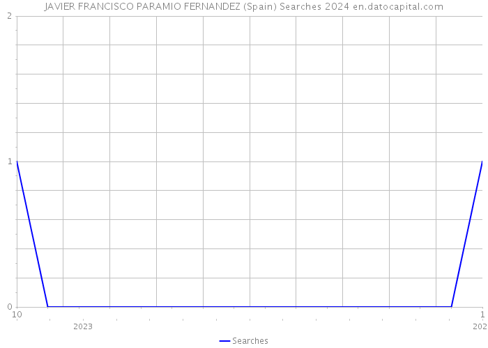 JAVIER FRANCISCO PARAMIO FERNANDEZ (Spain) Searches 2024 