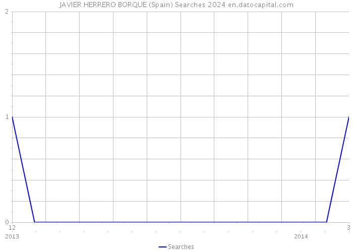 JAVIER HERRERO BORQUE (Spain) Searches 2024 