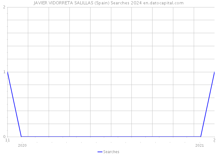 JAVIER VIDORRETA SALILLAS (Spain) Searches 2024 