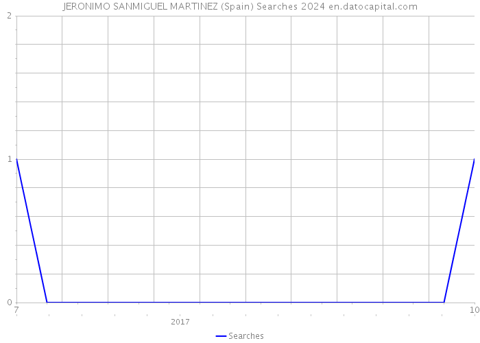 JERONIMO SANMIGUEL MARTINEZ (Spain) Searches 2024 