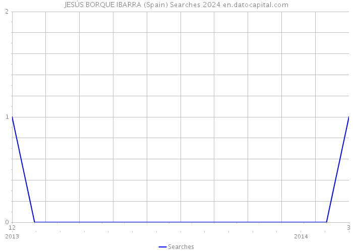 JESÚS BORQUE IBARRA (Spain) Searches 2024 