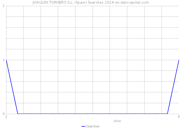 JOAQUIN TORNERO S.L. (Spain) Searches 2024 