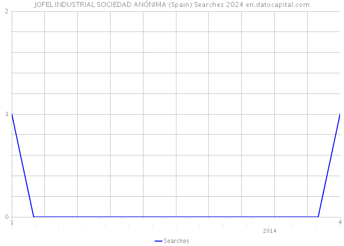 JOFEL INDUSTRIAL SOCIEDAD ANÓNIMA (Spain) Searches 2024 