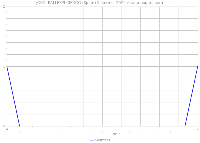 JORDI BALLESPI CIERCO (Spain) Searches 2024 