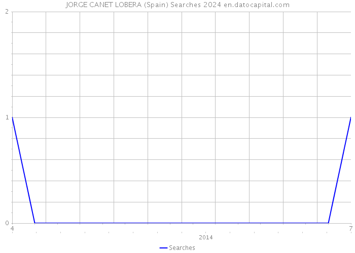 JORGE CANET LOBERA (Spain) Searches 2024 