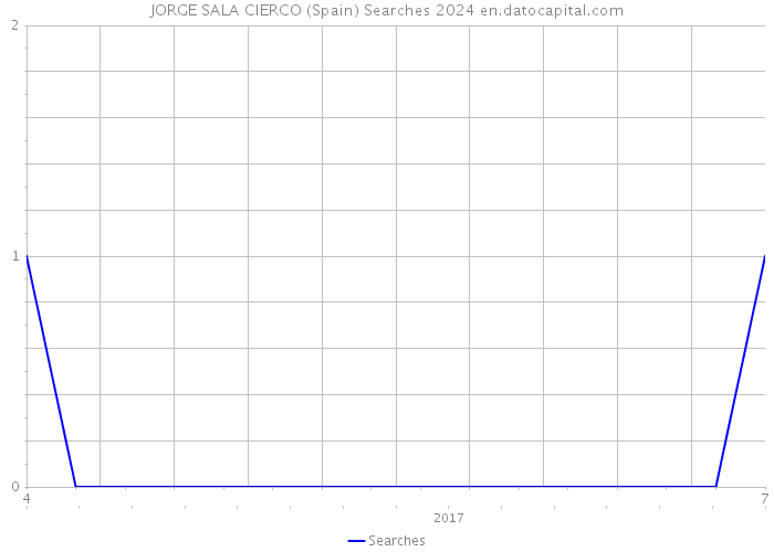 JORGE SALA CIERCO (Spain) Searches 2024 