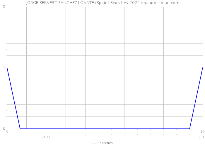 JORGE SERVERT SANCHEZ LOARTE (Spain) Searches 2024 