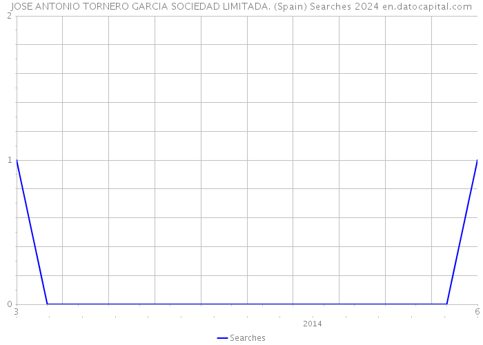 JOSE ANTONIO TORNERO GARCIA SOCIEDAD LIMITADA. (Spain) Searches 2024 