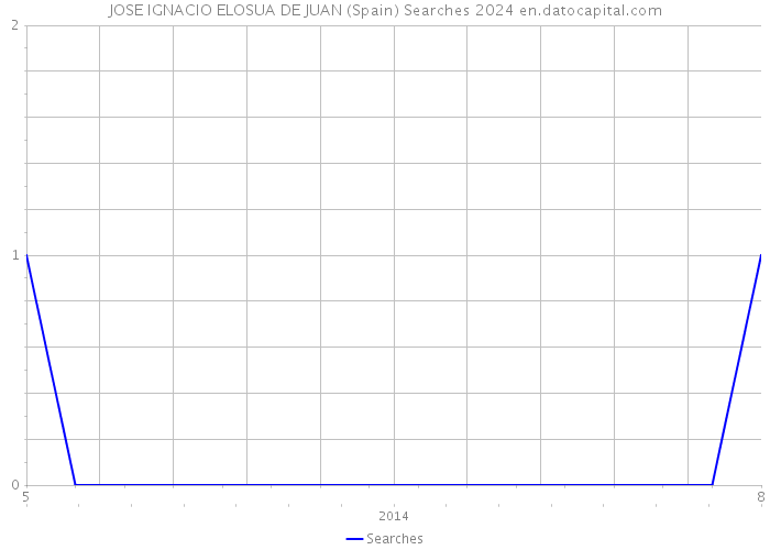 JOSE IGNACIO ELOSUA DE JUAN (Spain) Searches 2024 