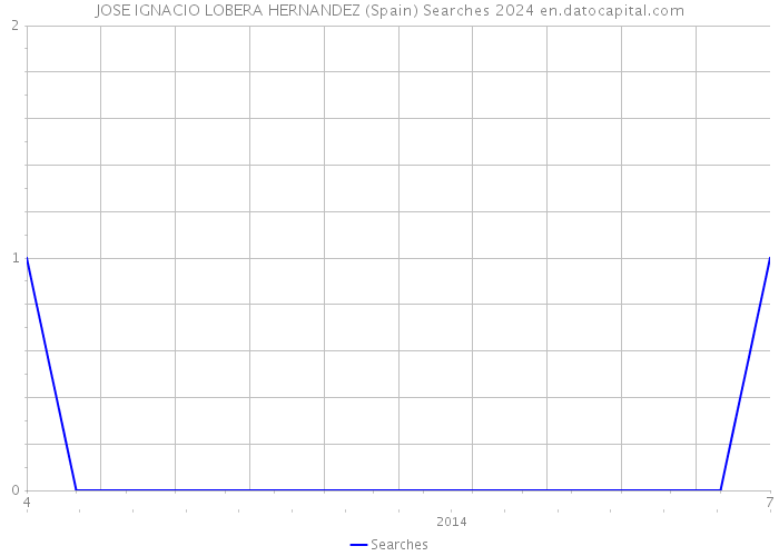 JOSE IGNACIO LOBERA HERNANDEZ (Spain) Searches 2024 