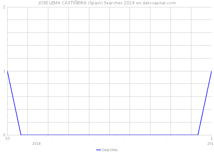 JOSE LEMA CASTIÑEIRA (Spain) Searches 2024 