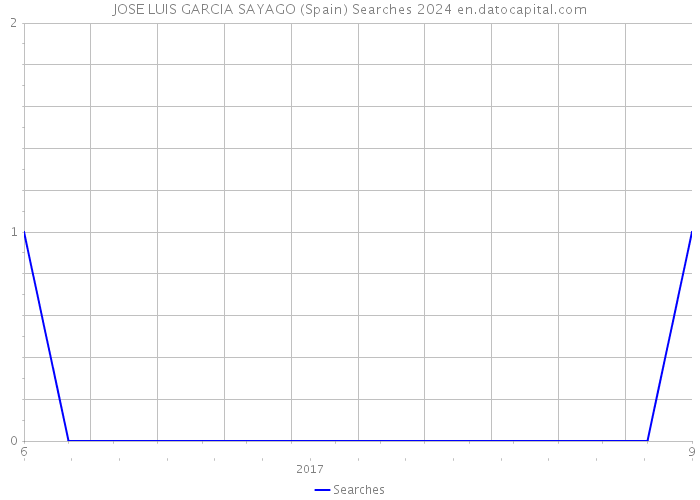 JOSE LUIS GARCIA SAYAGO (Spain) Searches 2024 