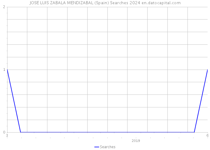 JOSE LUIS ZABALA MENDIZABAL (Spain) Searches 2024 