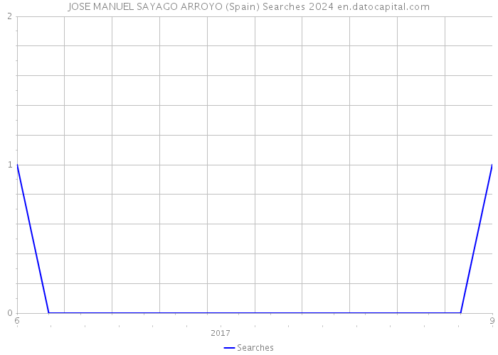 JOSE MANUEL SAYAGO ARROYO (Spain) Searches 2024 