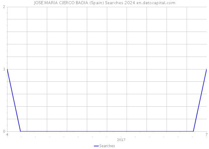 JOSE MARIA CIERCO BADIA (Spain) Searches 2024 