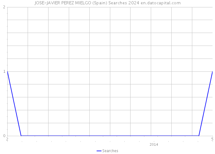 JOSE-JAVIER PEREZ MIELGO (Spain) Searches 2024 