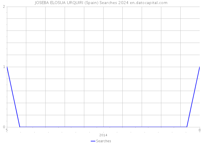 JOSEBA ELOSUA URQUIRI (Spain) Searches 2024 