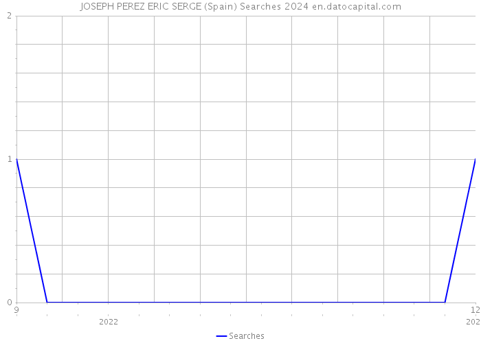 JOSEPH PEREZ ERIC SERGE (Spain) Searches 2024 