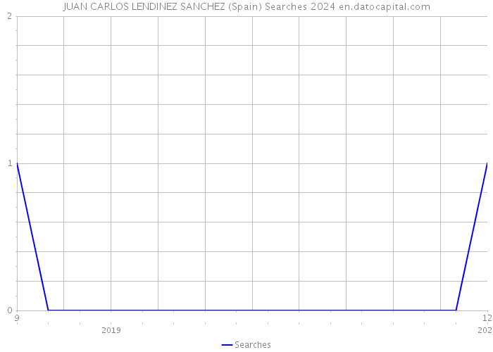 JUAN CARLOS LENDINEZ SANCHEZ (Spain) Searches 2024 