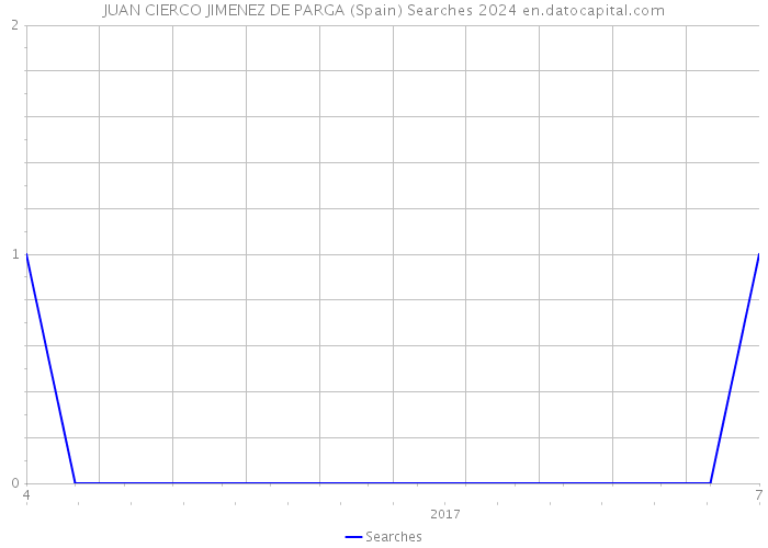 JUAN CIERCO JIMENEZ DE PARGA (Spain) Searches 2024 