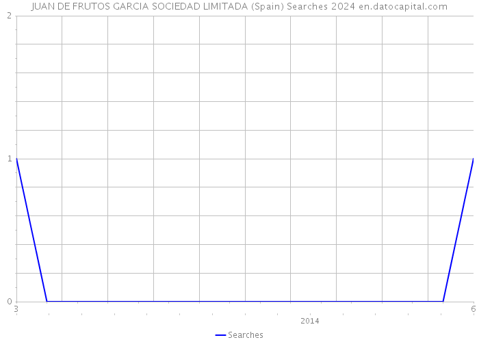 JUAN DE FRUTOS GARCIA SOCIEDAD LIMITADA (Spain) Searches 2024 