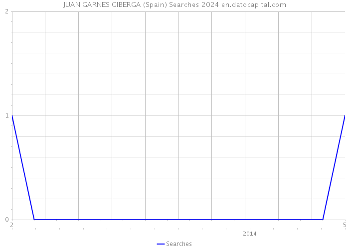 JUAN GARNES GIBERGA (Spain) Searches 2024 