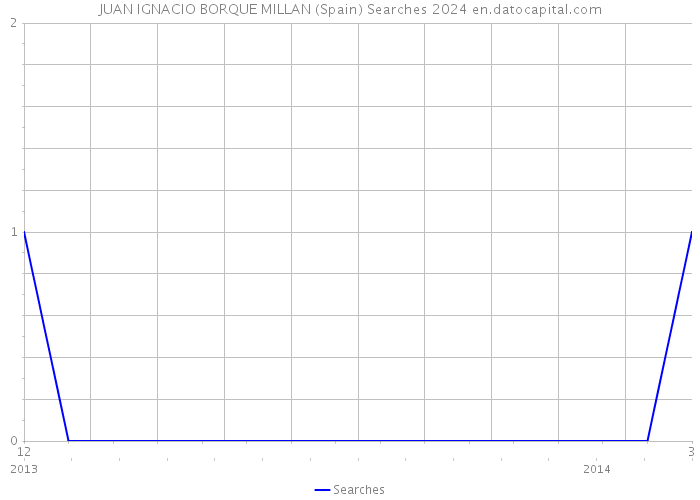 JUAN IGNACIO BORQUE MILLAN (Spain) Searches 2024 