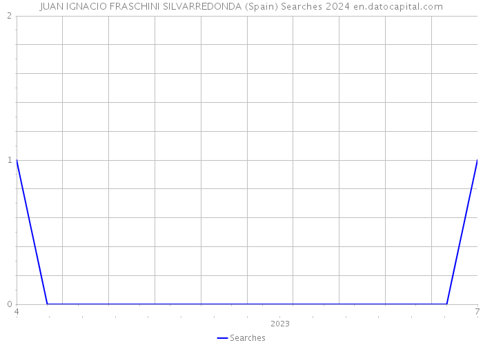 JUAN IGNACIO FRASCHINI SILVARREDONDA (Spain) Searches 2024 