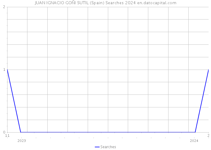 JUAN IGNACIO GOÑI SUTIL (Spain) Searches 2024 