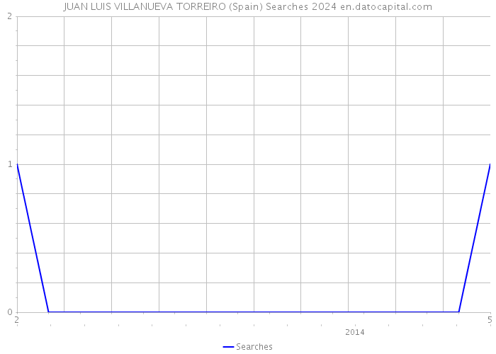 JUAN LUIS VILLANUEVA TORREIRO (Spain) Searches 2024 