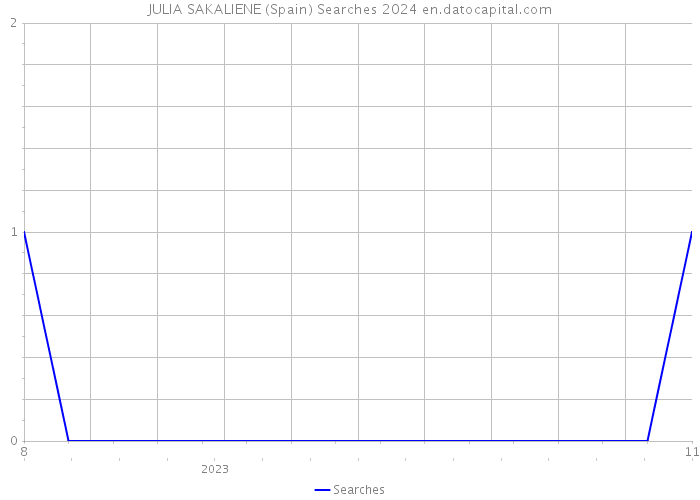 JULIA SAKALIENE (Spain) Searches 2024 