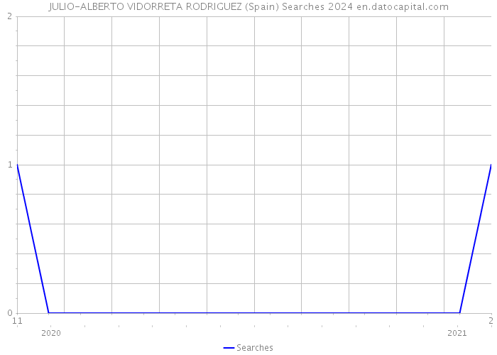 JULIO-ALBERTO VIDORRETA RODRIGUEZ (Spain) Searches 2024 