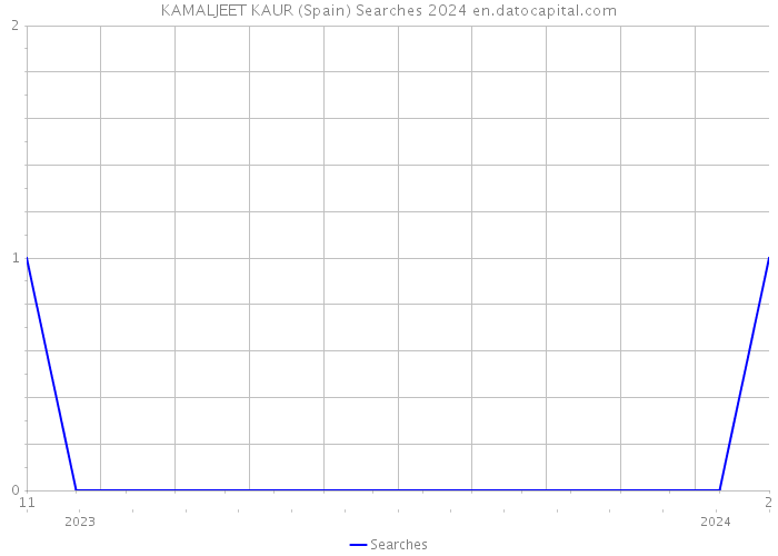 KAMALJEET KAUR (Spain) Searches 2024 