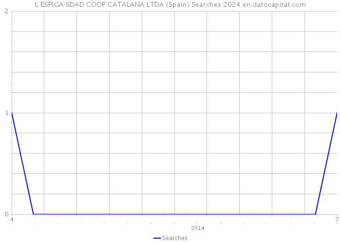 L ESPIGA SDAD COOP CATALANA LTDA (Spain) Searches 2024 