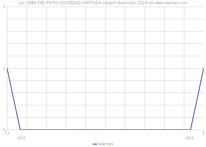 LA CEIBA DEL PATIO SOCIEDAD LIMITADA (Spain) Searches 2024 